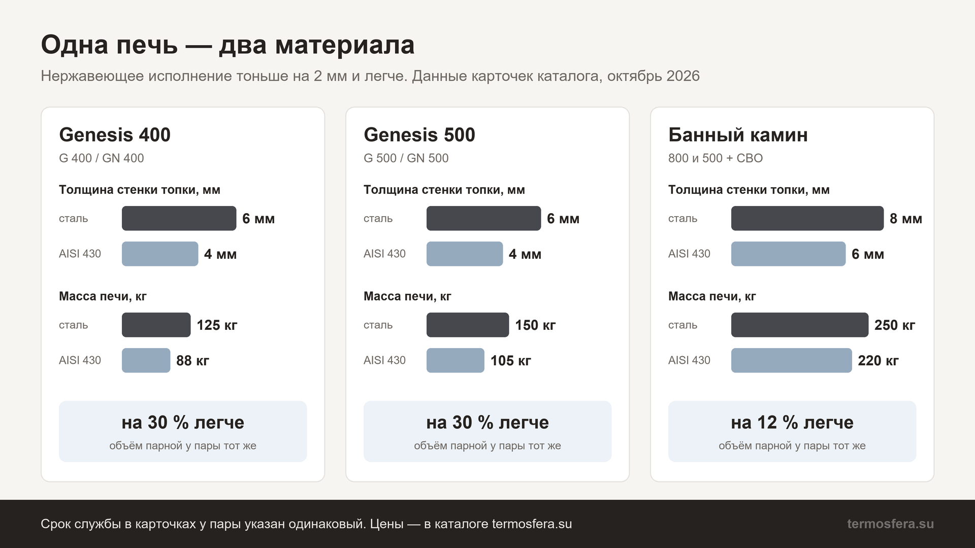 Одна банная печь в двух материалах: Genesis G и GN, банный камин в стали и в AISI 430 — толщина стенки топки и масса печи