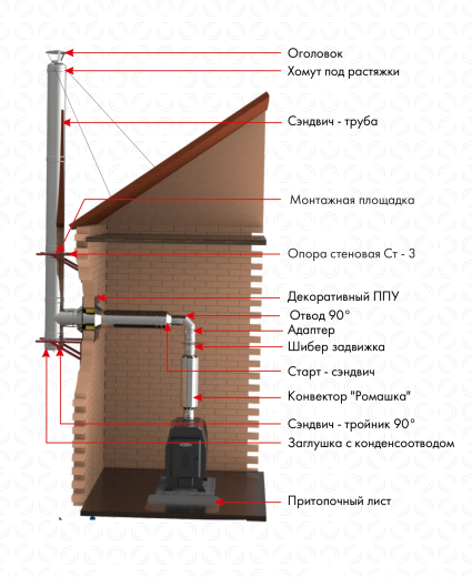 Конвектор «Ромашка» для дымохода фото в Волгограде