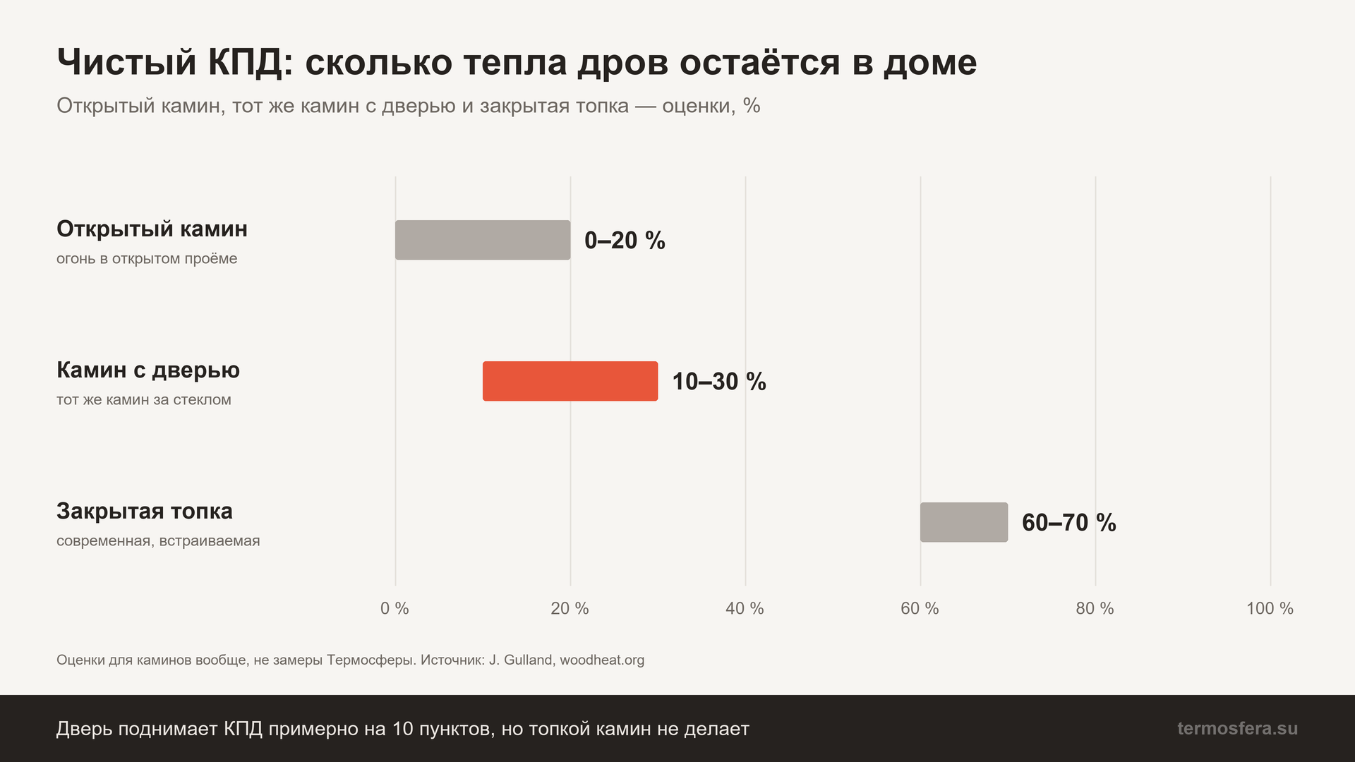 Чистый КПД: открытый камин 0–20 %, камин с дверью 10–30 %, закрытая топка 60–70 %